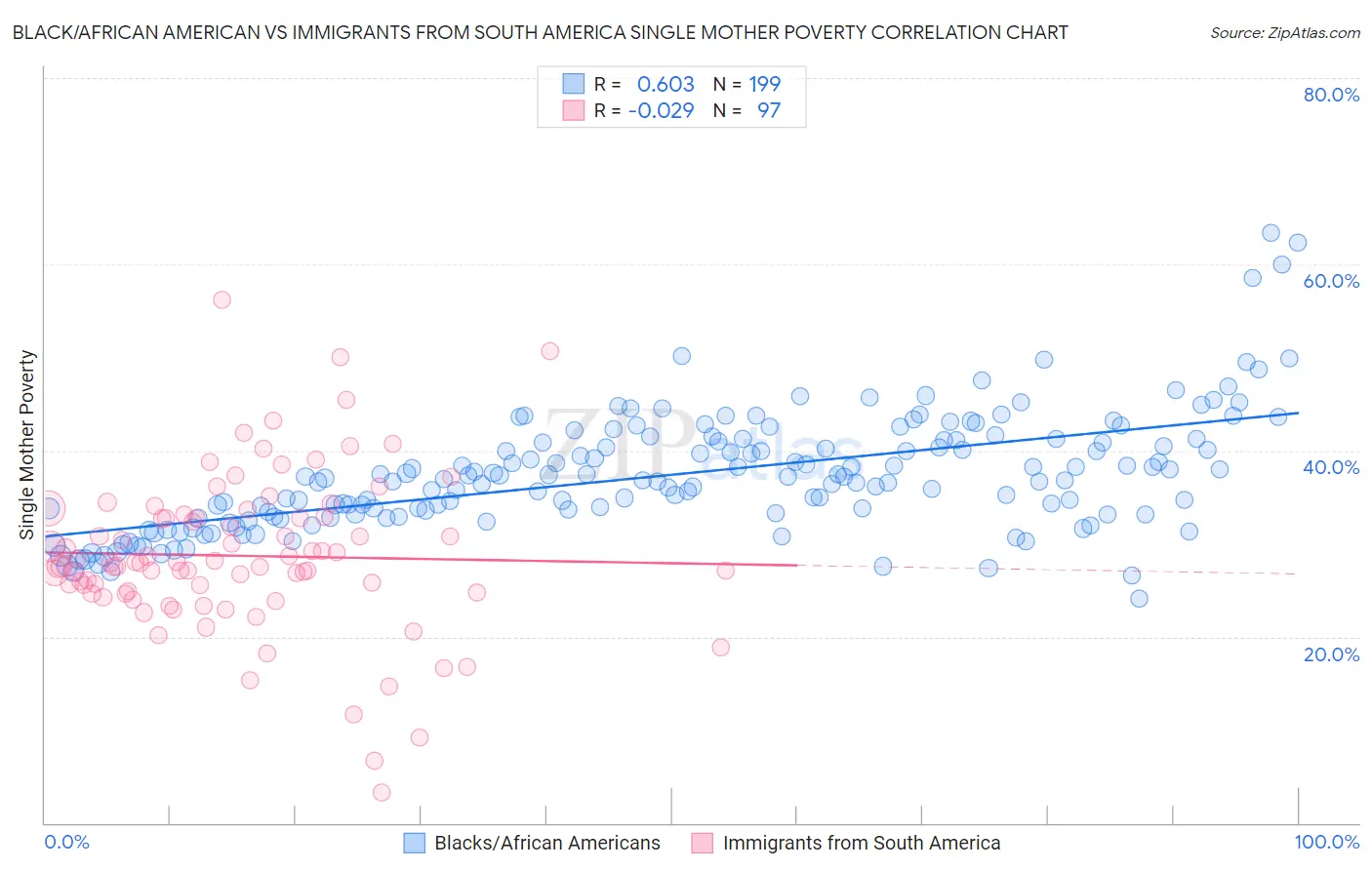 Black/African American vs Immigrants from South America Single Mother Poverty