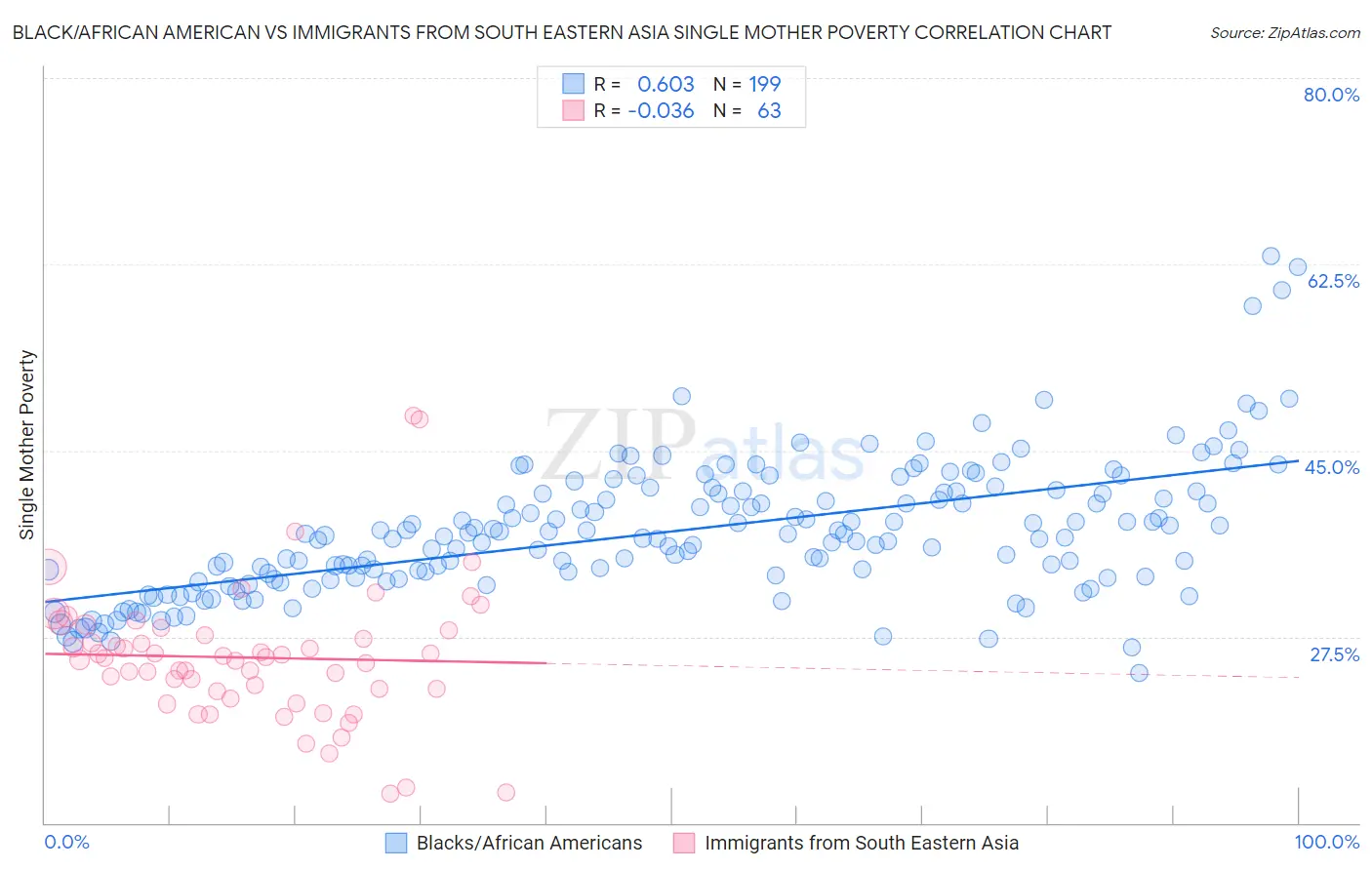 Black/African American vs Immigrants from South Eastern Asia Single Mother Poverty