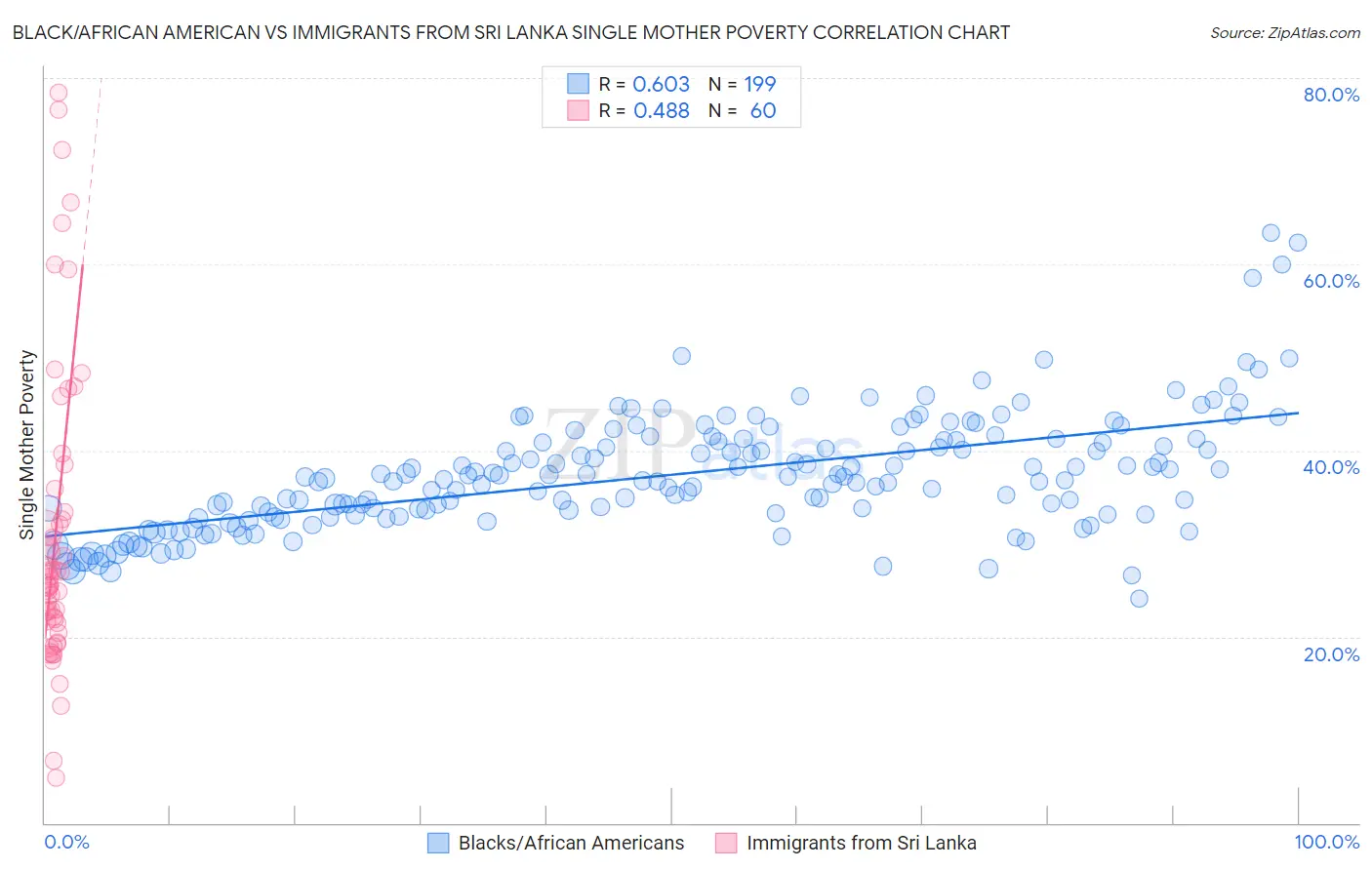 Black/African American vs Immigrants from Sri Lanka Single Mother Poverty