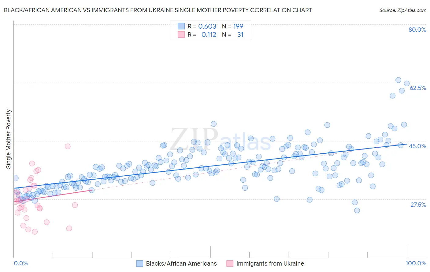 Black/African American vs Immigrants from Ukraine Single Mother Poverty