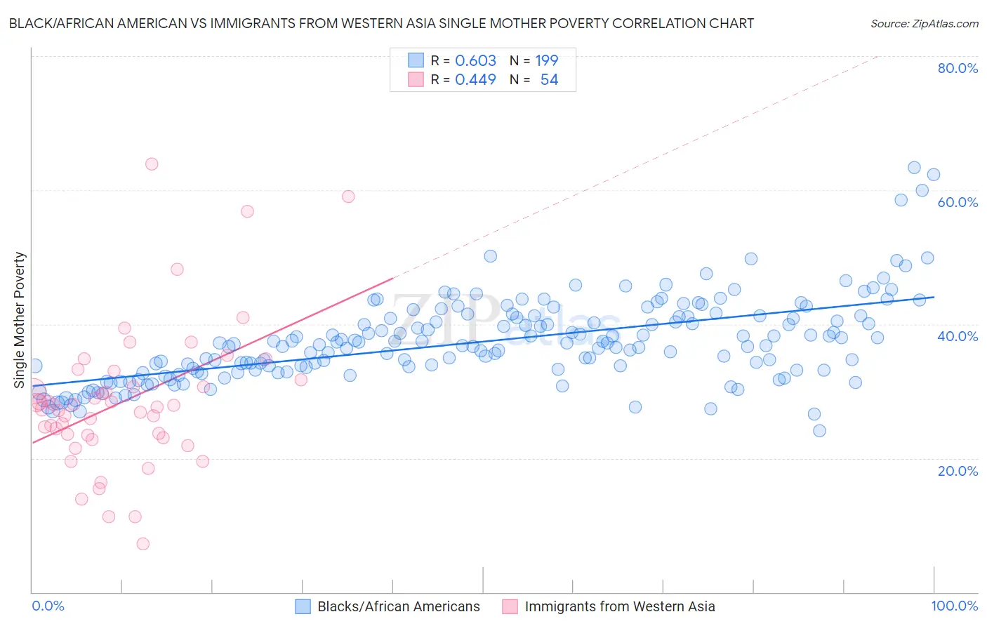 Black/African American vs Immigrants from Western Asia Single Mother Poverty