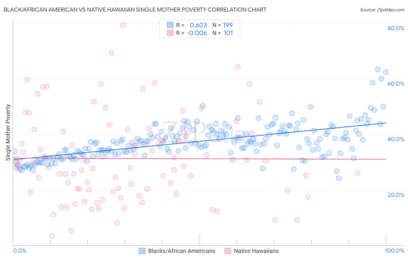 Black/African American vs Native Hawaiian Single Mother Poverty