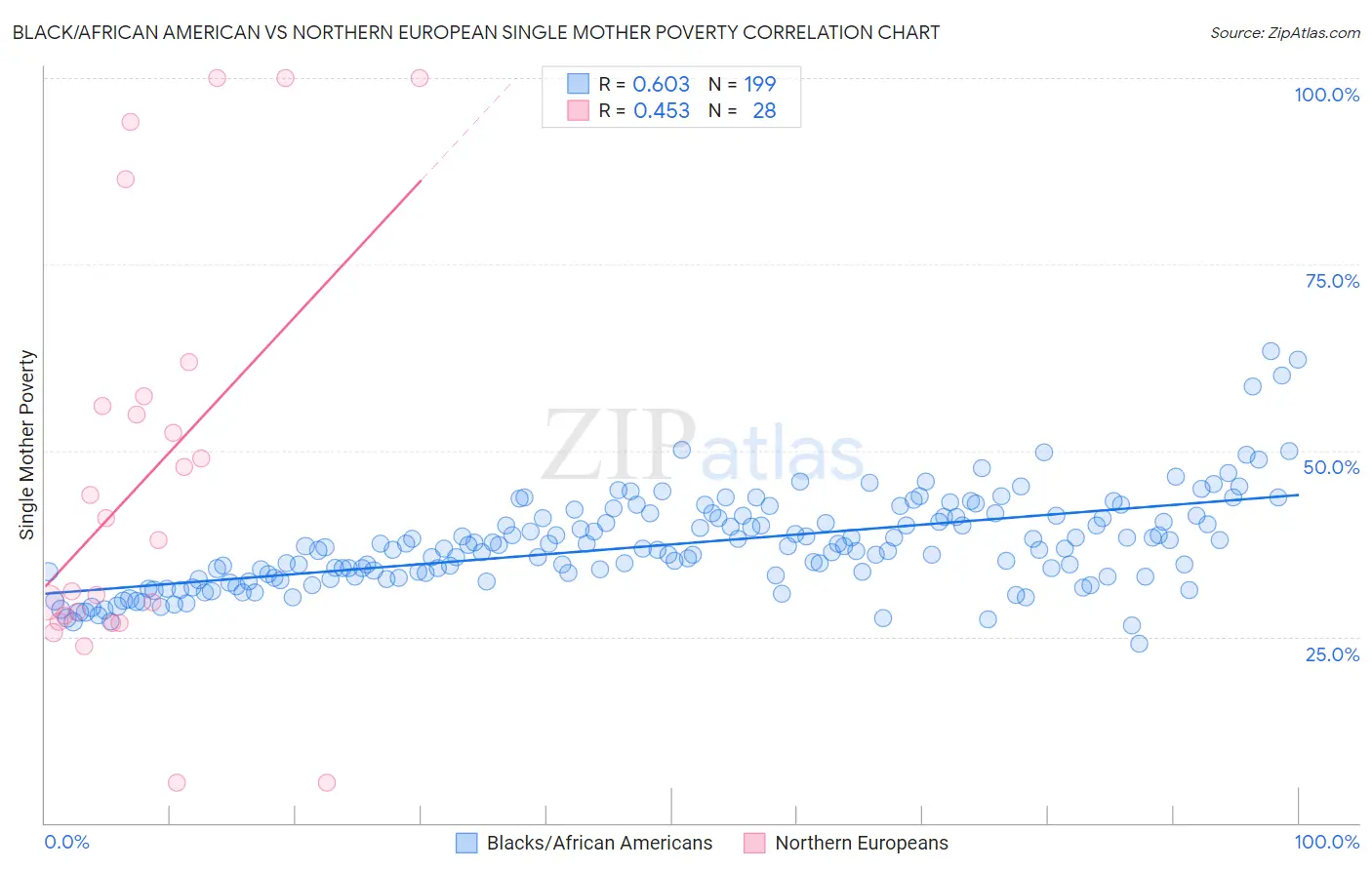 Black/African American vs Northern European Single Mother Poverty