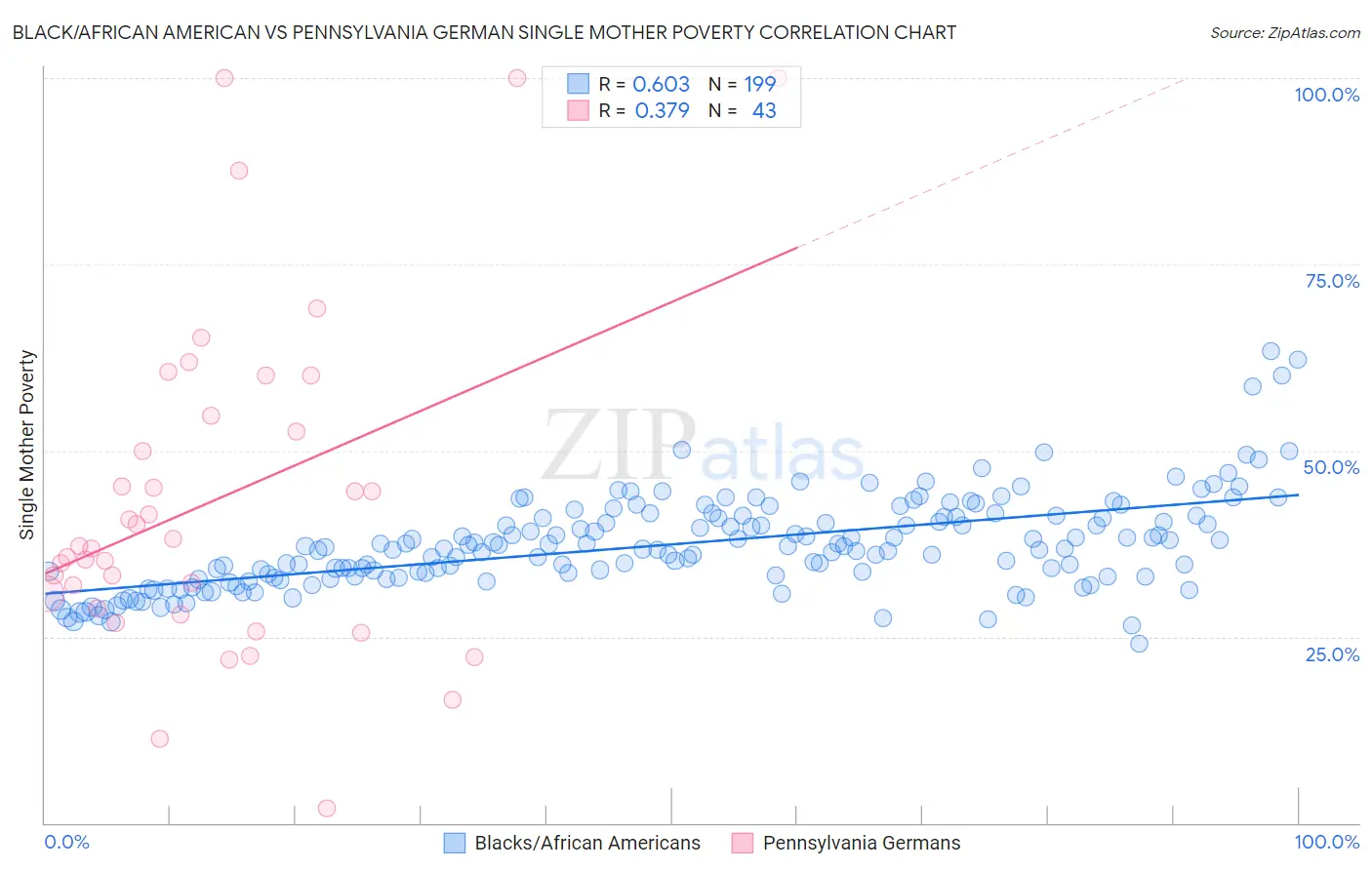 Black/African American vs Pennsylvania German Single Mother Poverty