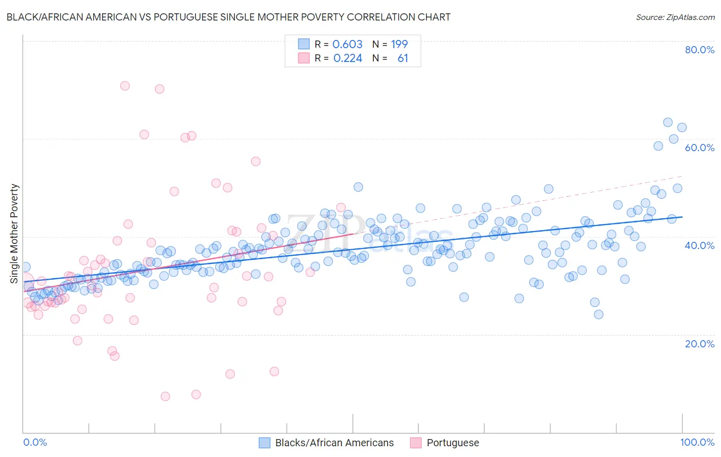 Black/African American vs Portuguese Single Mother Poverty