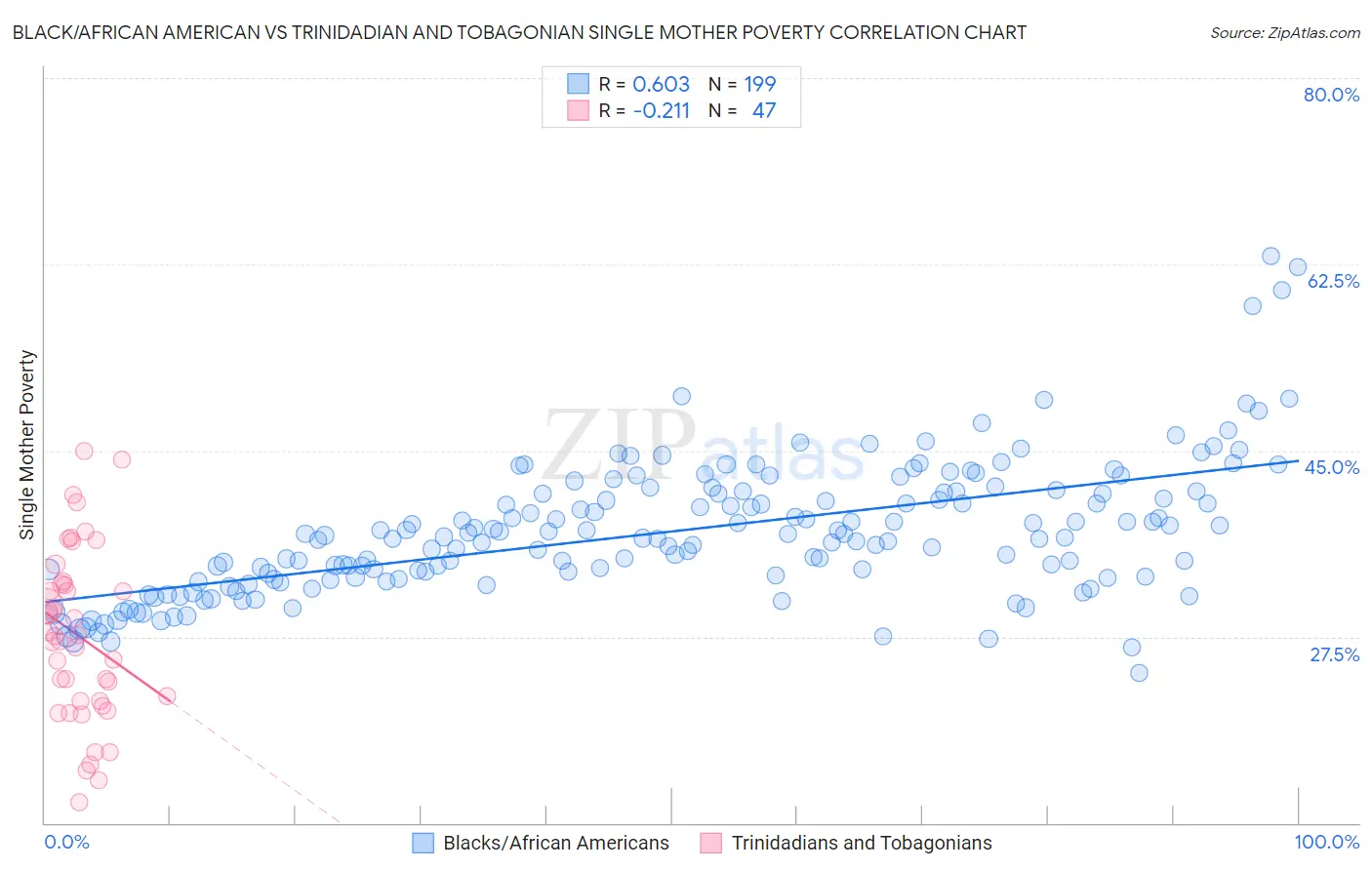 Black/African American vs Trinidadian and Tobagonian Single Mother Poverty