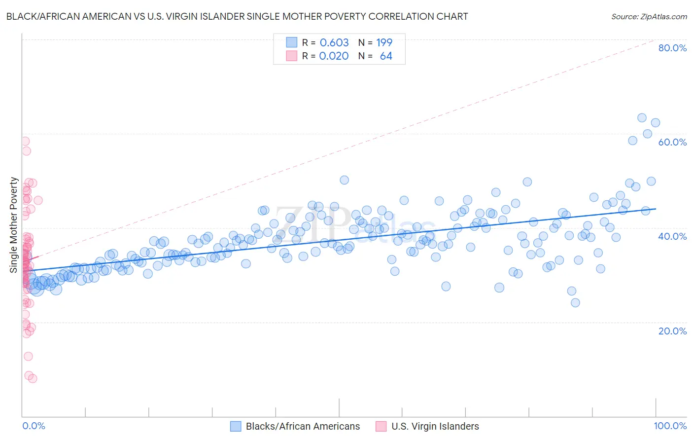 Black/African American vs U.S. Virgin Islander Single Mother Poverty