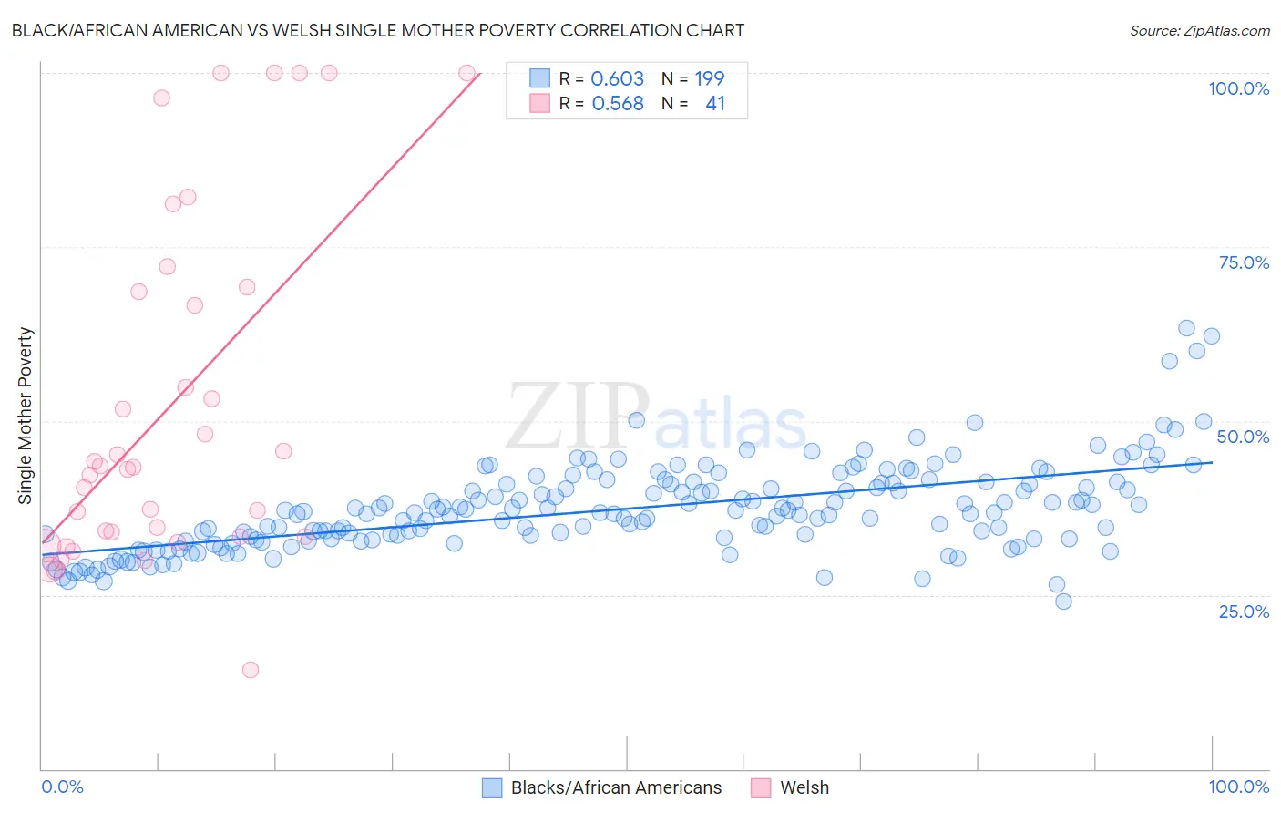 Black/African American vs Welsh Single Mother Poverty