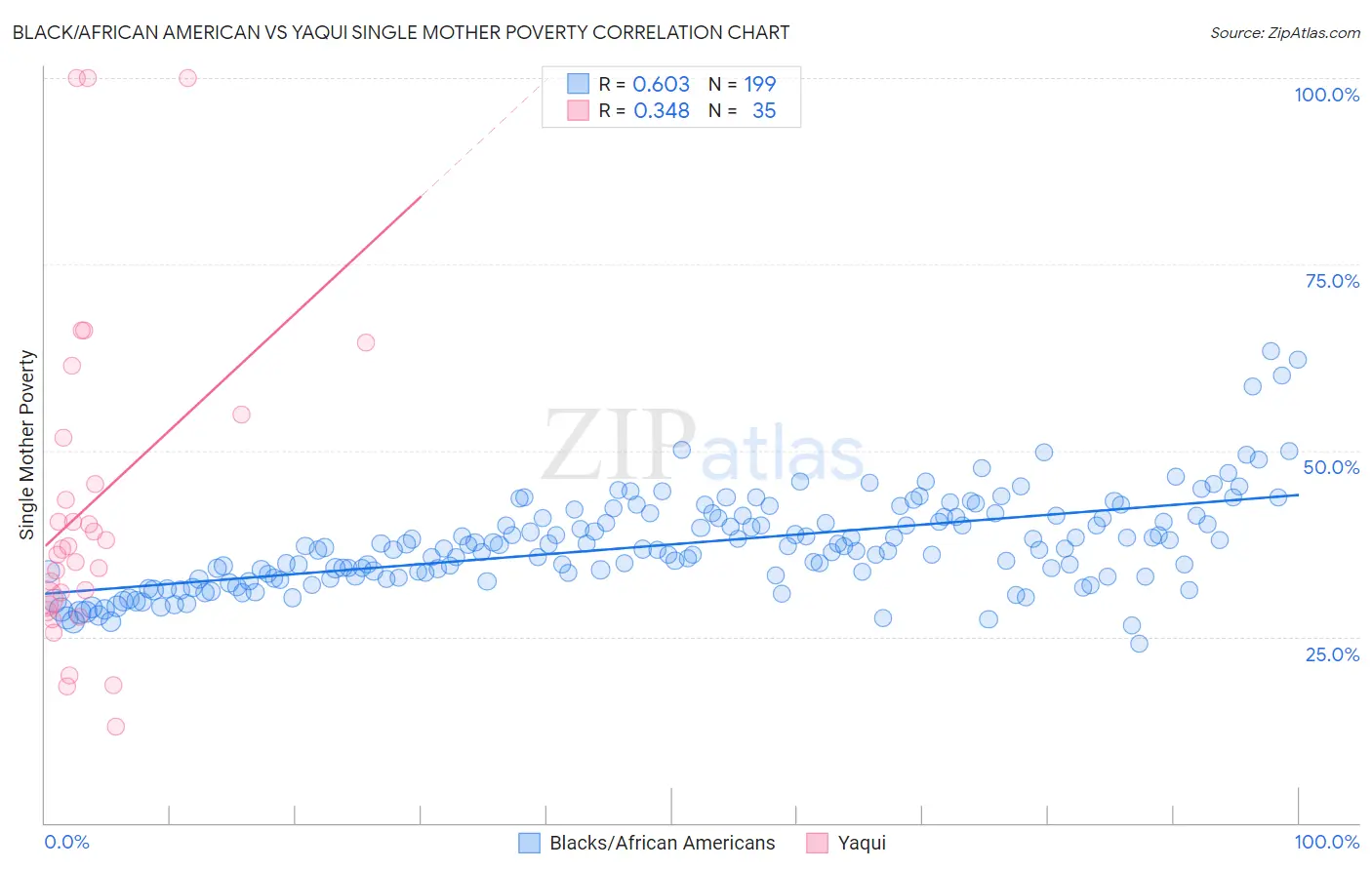 Black/African American vs Yaqui Single Mother Poverty