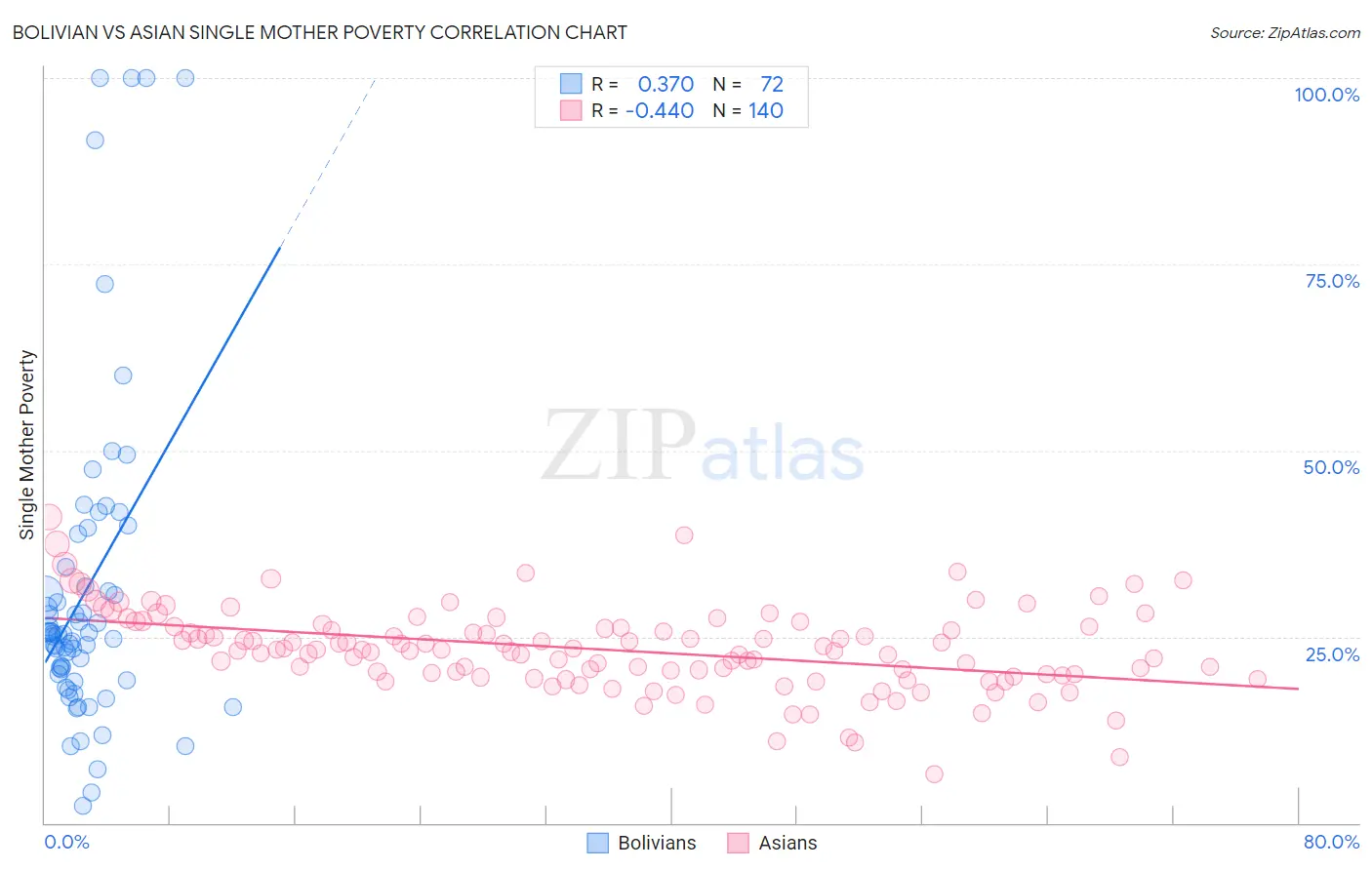 Bolivian vs Asian Single Mother Poverty