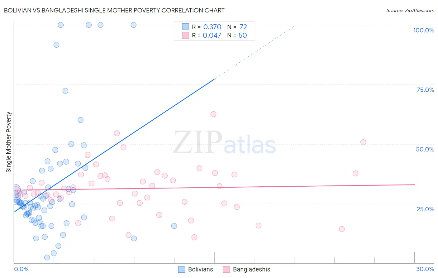 Bolivian vs Bangladeshi Single Mother Poverty