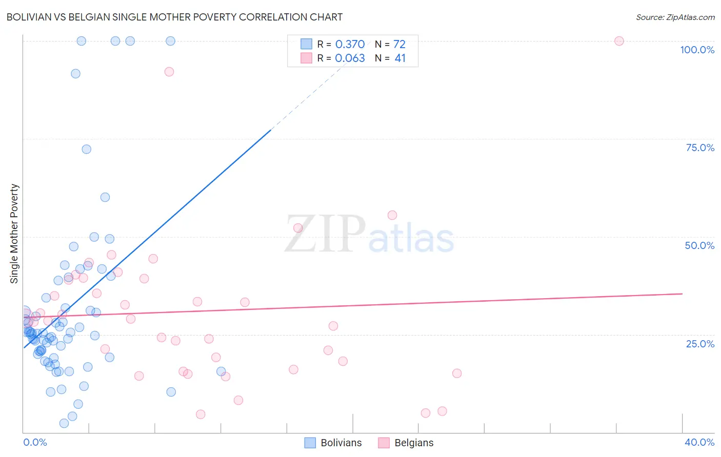 Bolivian vs Belgian Single Mother Poverty