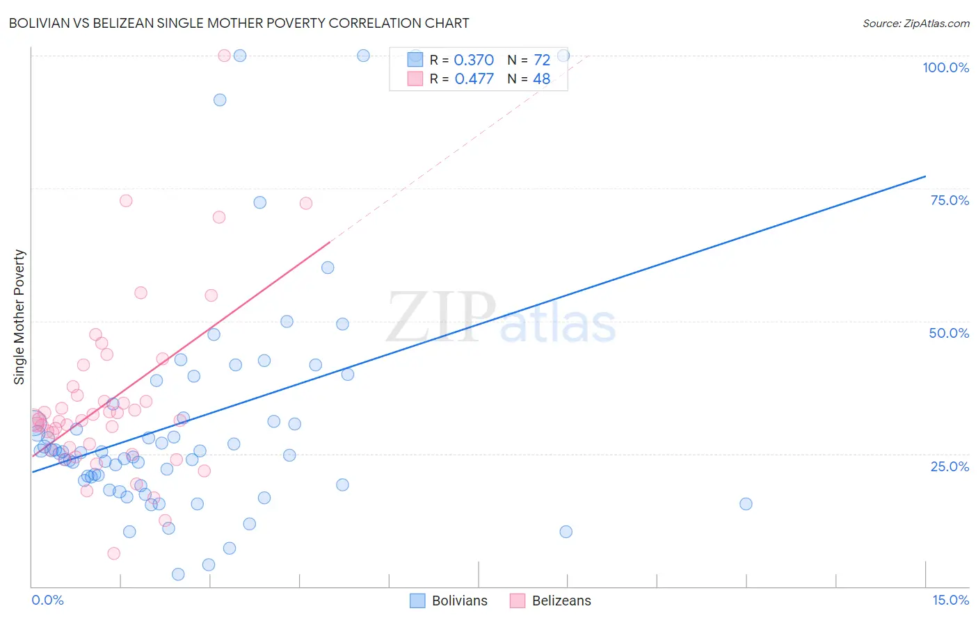 Bolivian vs Belizean Single Mother Poverty