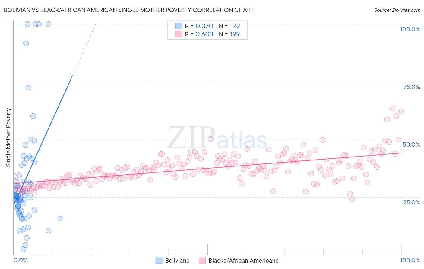 Bolivian vs Black/African American Single Mother Poverty