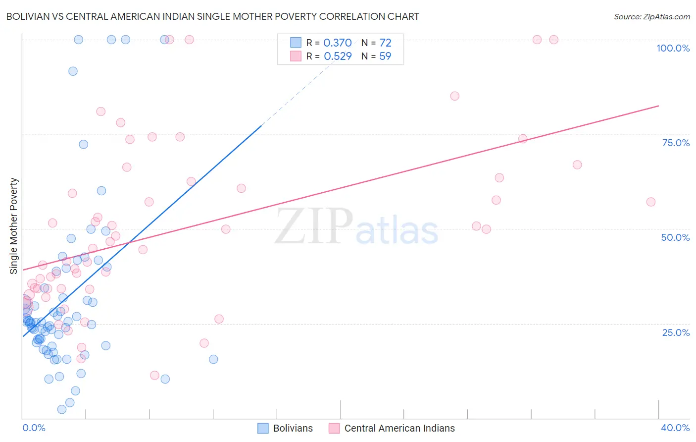 Bolivian vs Central American Indian Single Mother Poverty
