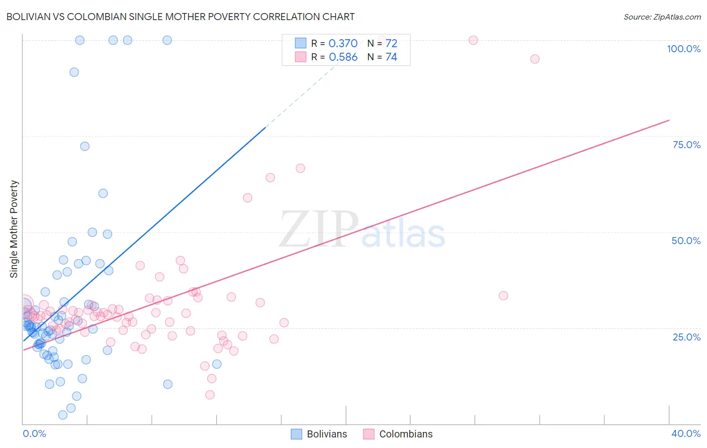 Bolivian vs Colombian Single Mother Poverty