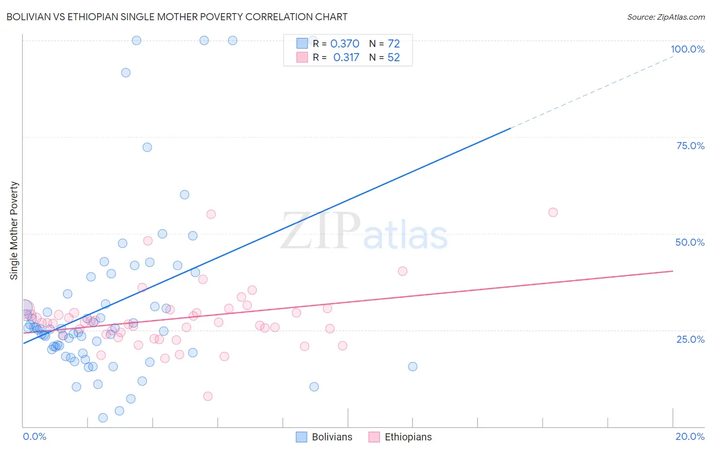 Bolivian vs Ethiopian Single Mother Poverty