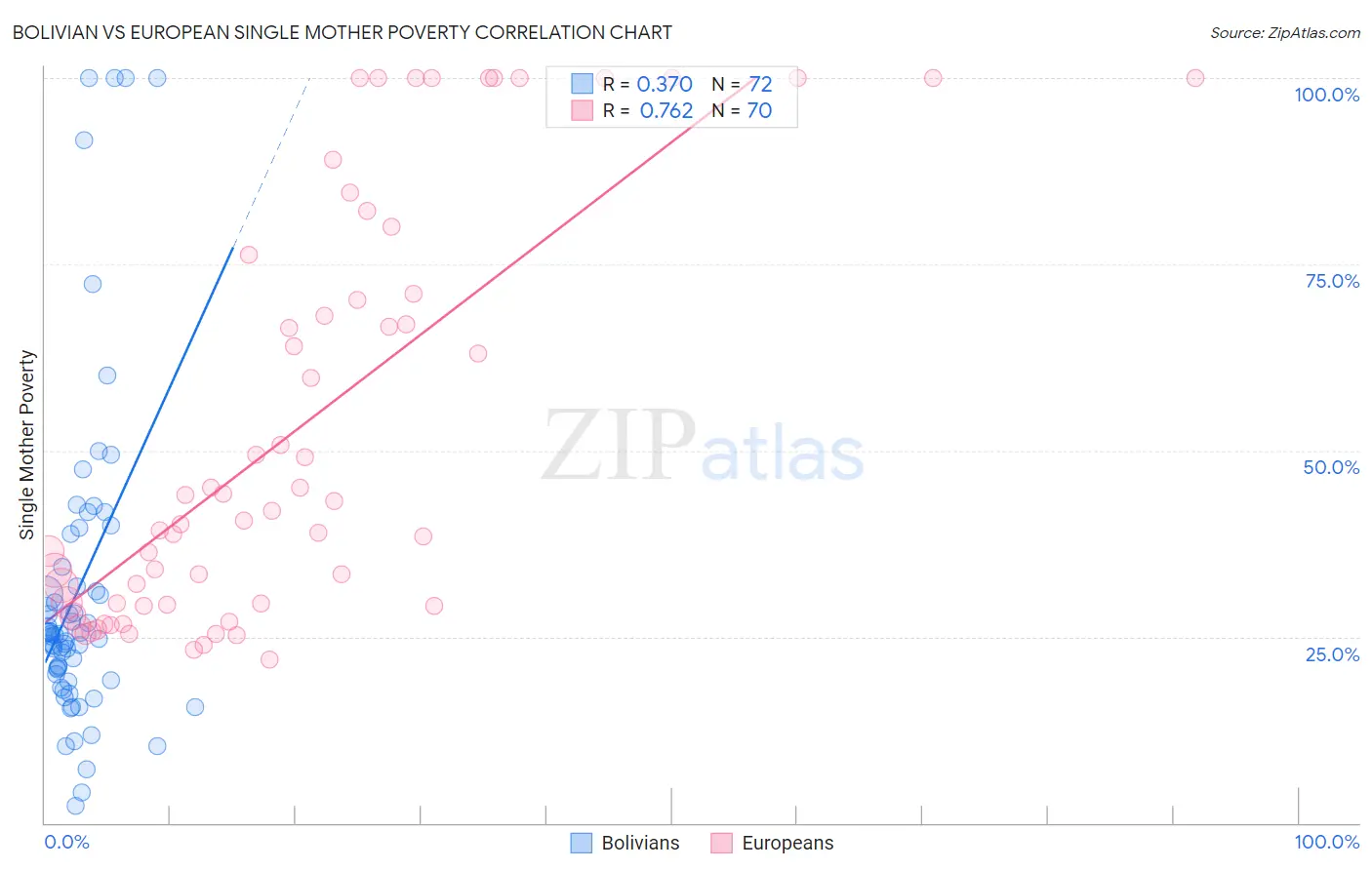 Bolivian vs European Single Mother Poverty