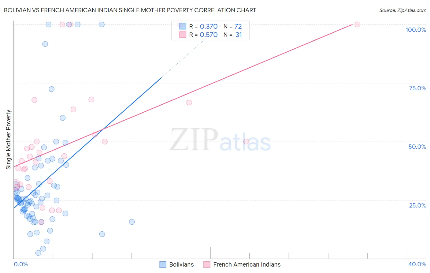 Bolivian vs French American Indian Single Mother Poverty
