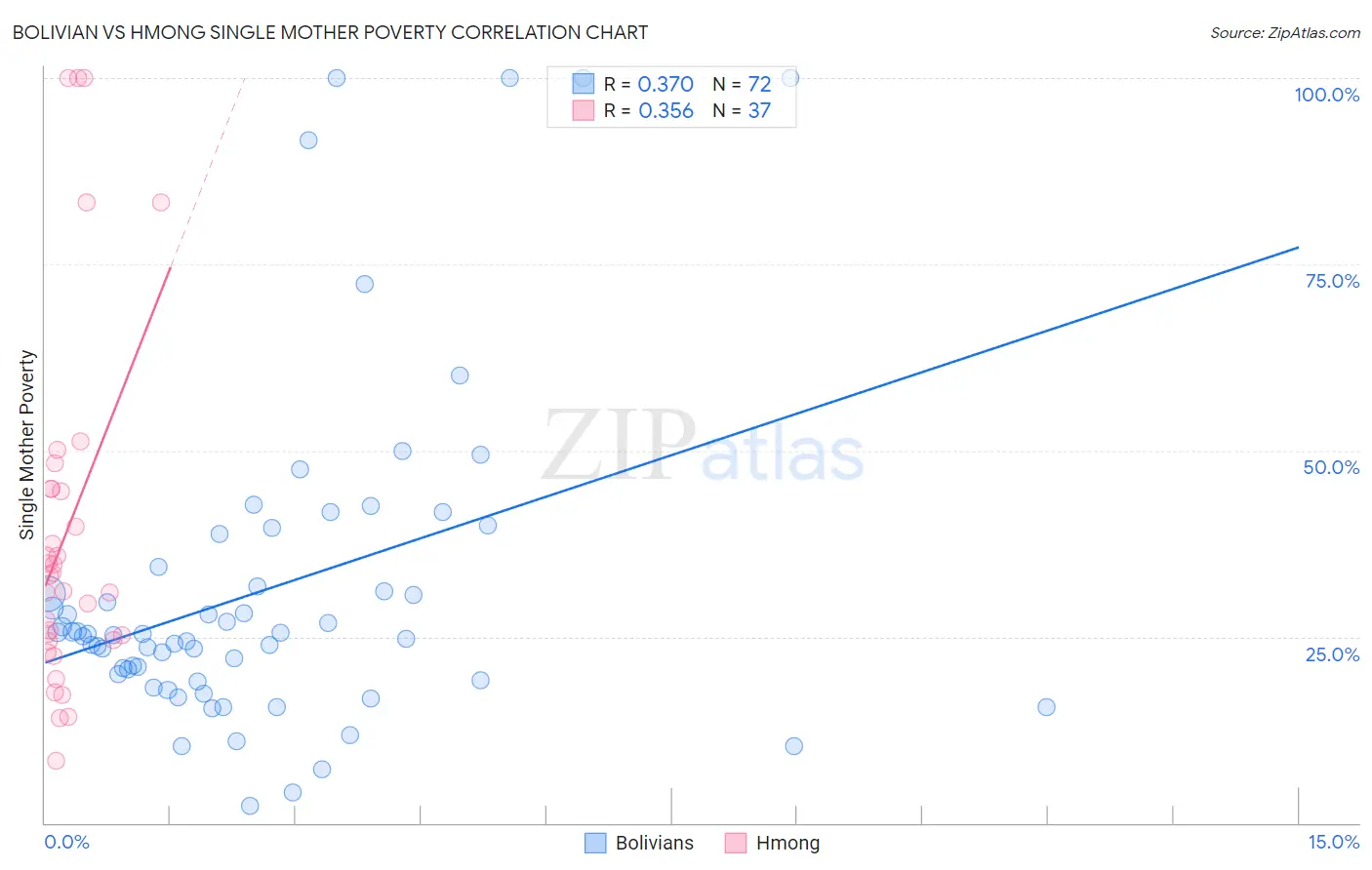 Bolivian vs Hmong Single Mother Poverty