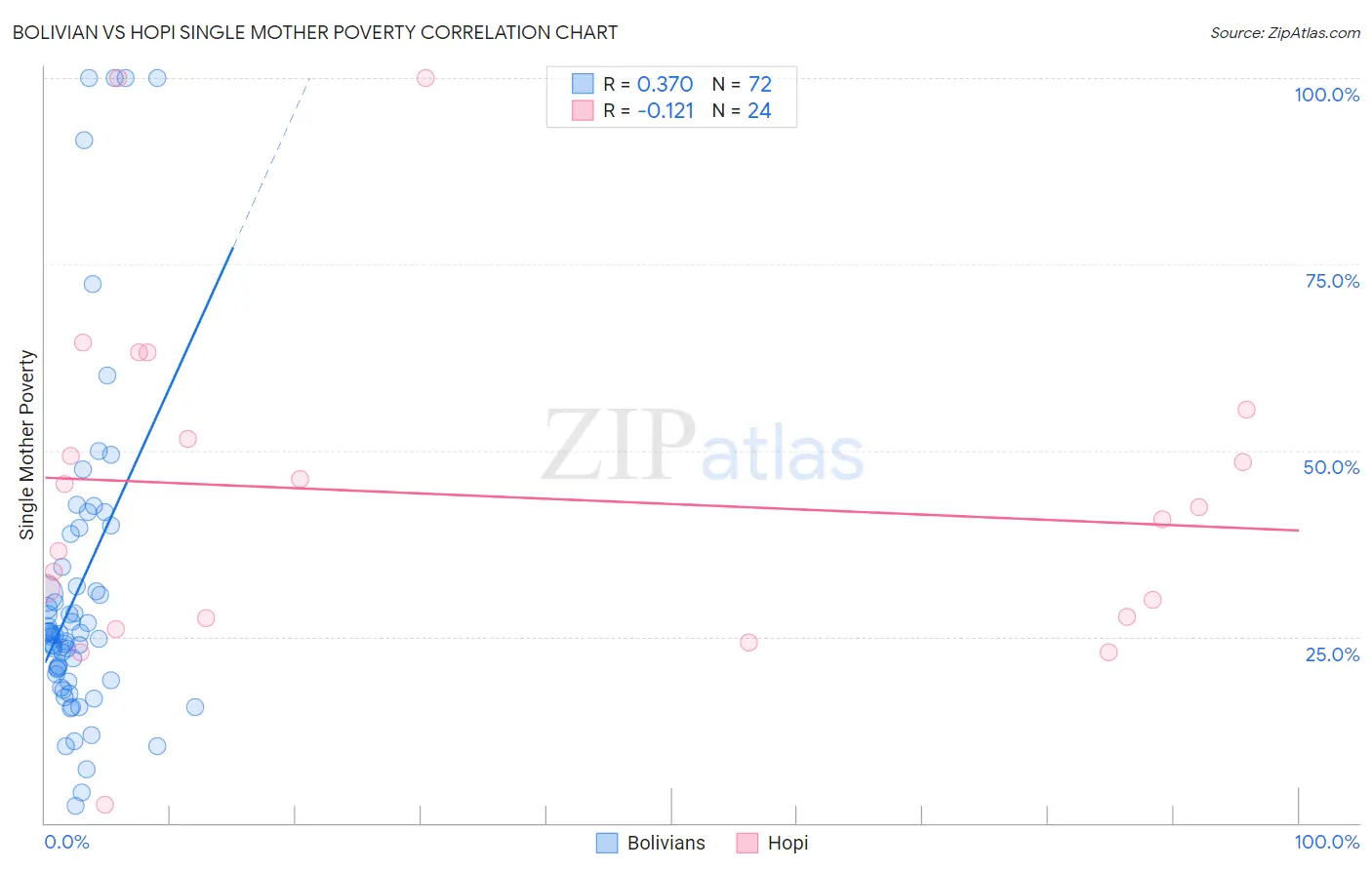 Bolivian vs Hopi Single Mother Poverty