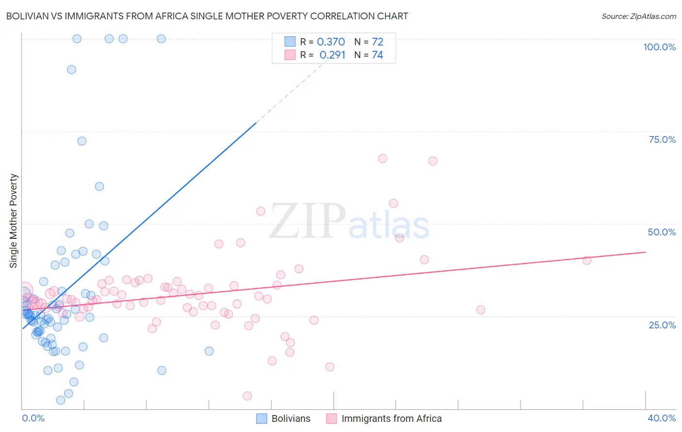 Bolivian vs Immigrants from Africa Single Mother Poverty