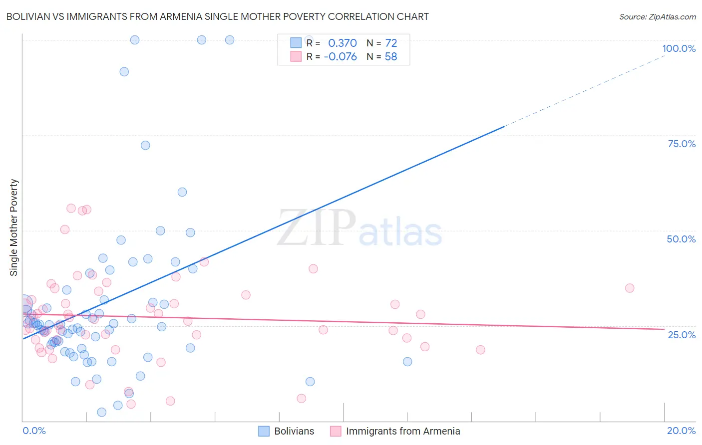 Bolivian vs Immigrants from Armenia Single Mother Poverty