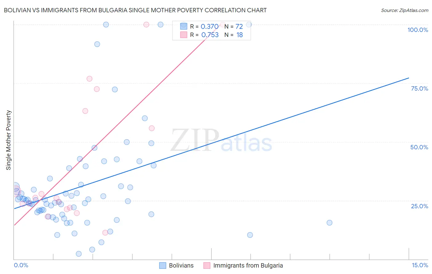 Bolivian vs Immigrants from Bulgaria Single Mother Poverty