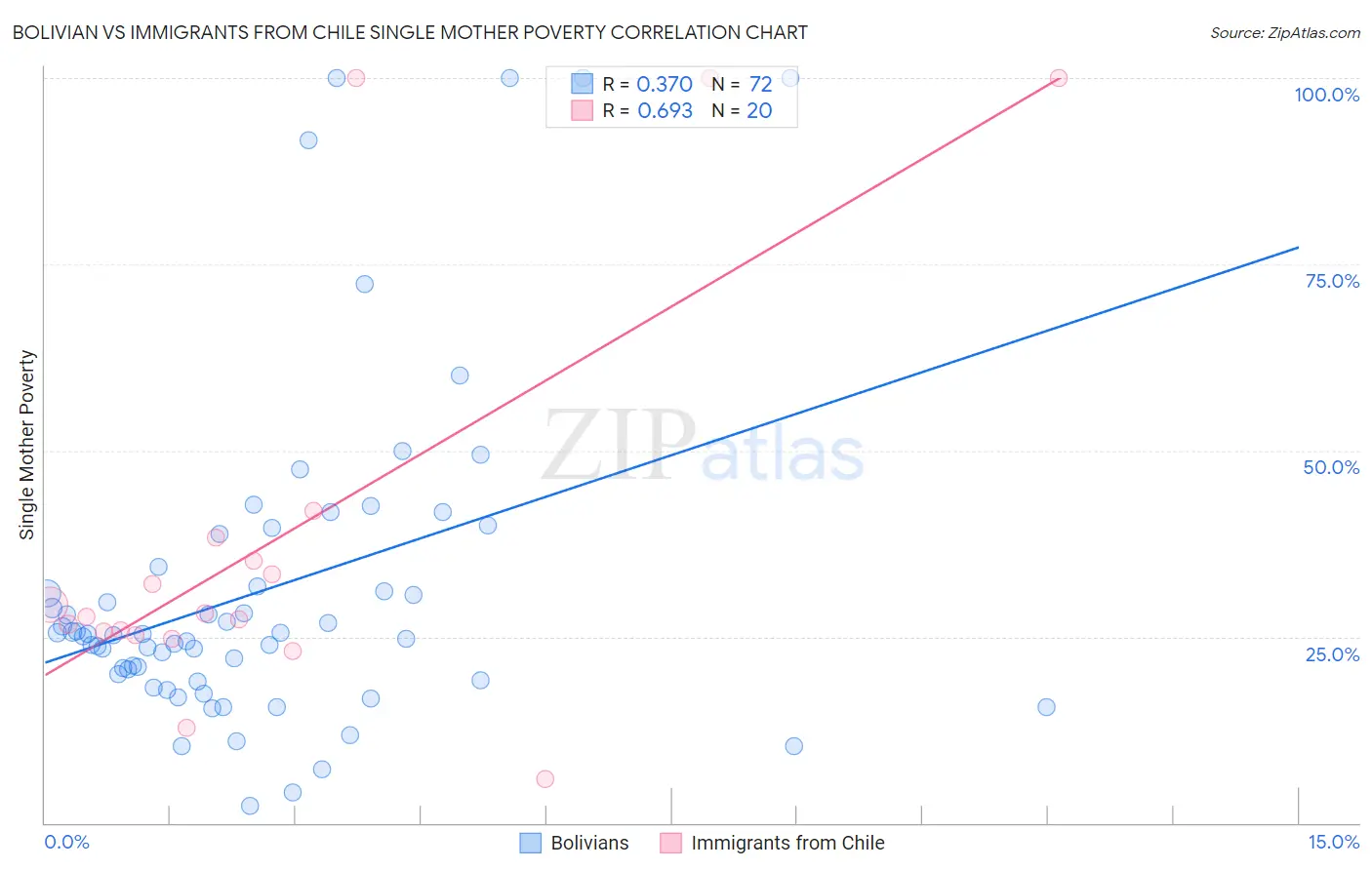 Bolivian vs Immigrants from Chile Single Mother Poverty