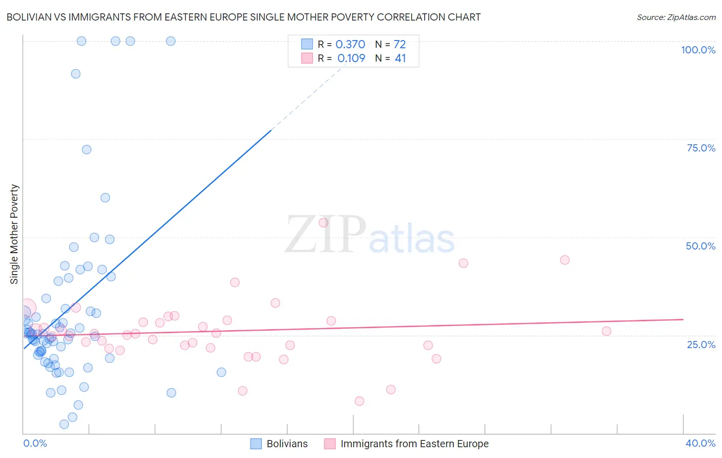 Bolivian vs Immigrants from Eastern Europe Single Mother Poverty