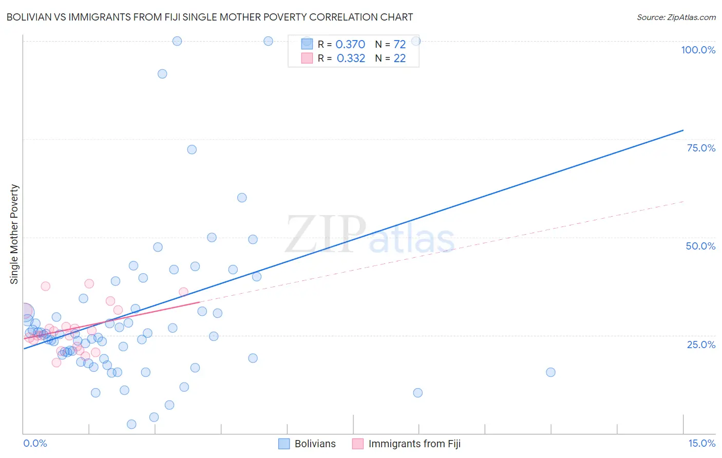 Bolivian vs Immigrants from Fiji Single Mother Poverty