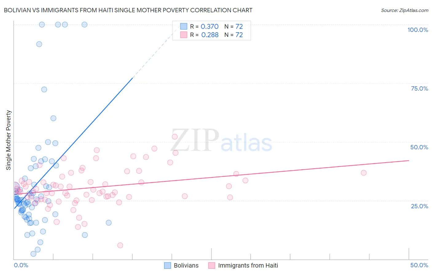 Bolivian vs Immigrants from Haiti Single Mother Poverty