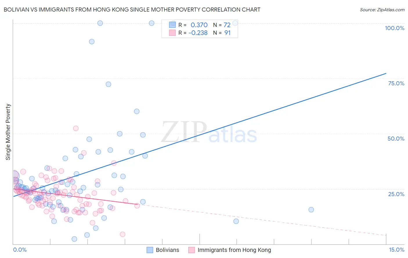 Bolivian vs Immigrants from Hong Kong Single Mother Poverty