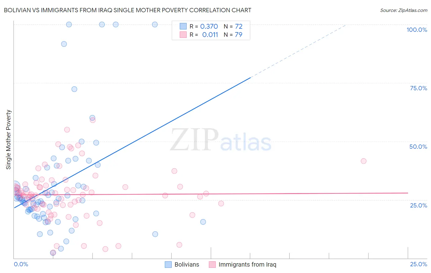 Bolivian vs Immigrants from Iraq Single Mother Poverty