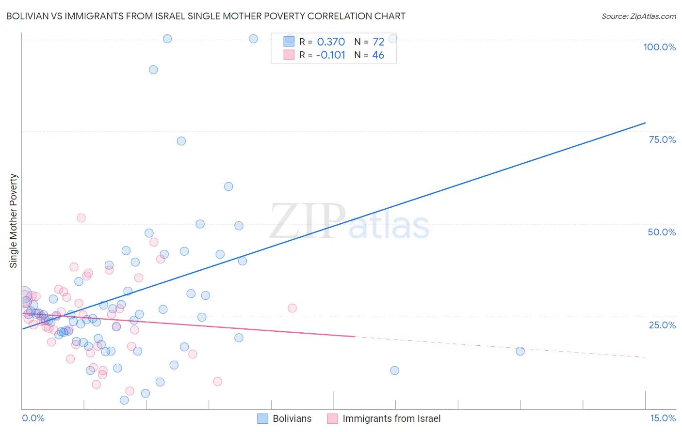 Bolivian vs Immigrants from Israel Single Mother Poverty