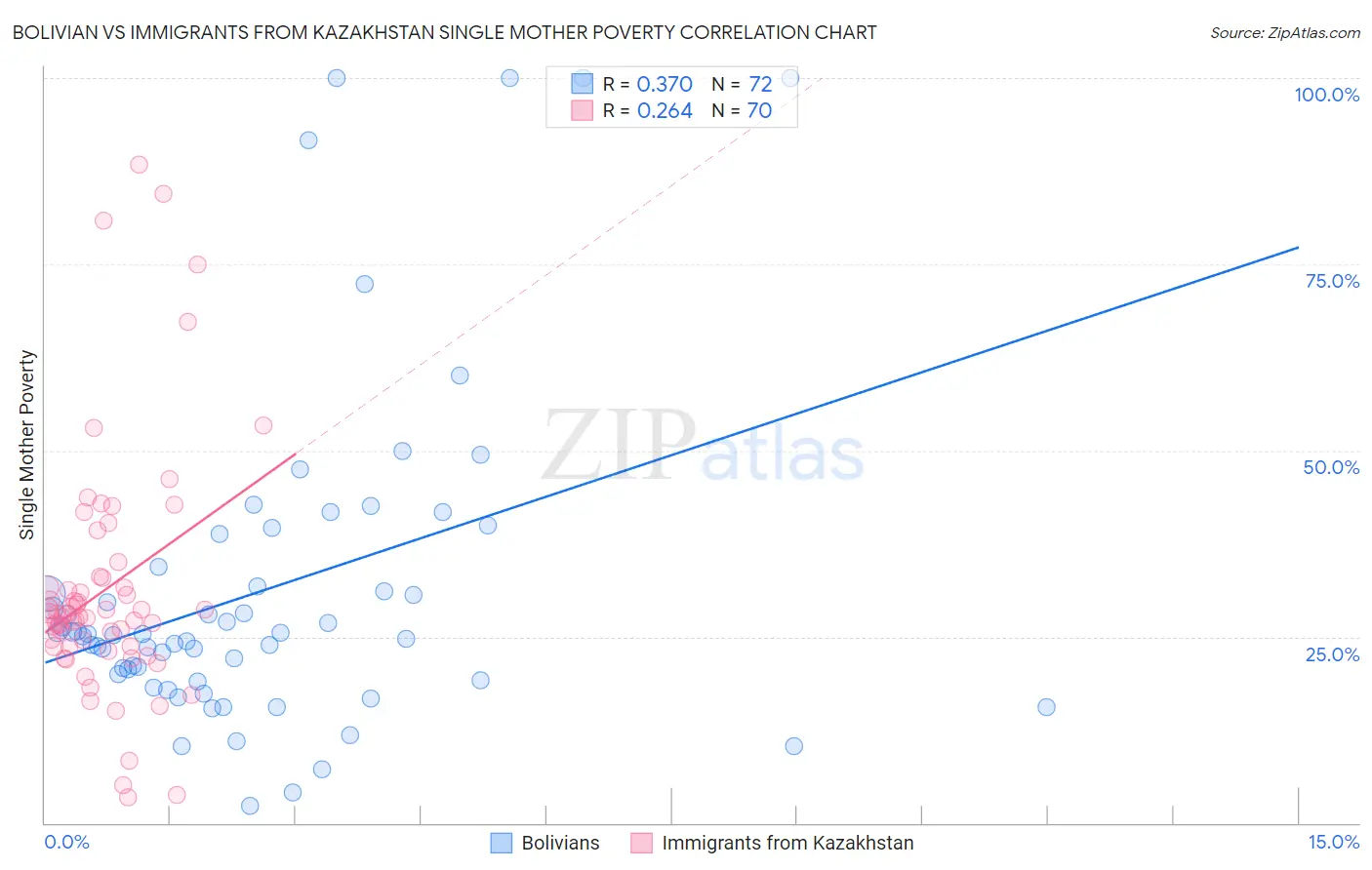 Bolivian vs Immigrants from Kazakhstan Single Mother Poverty