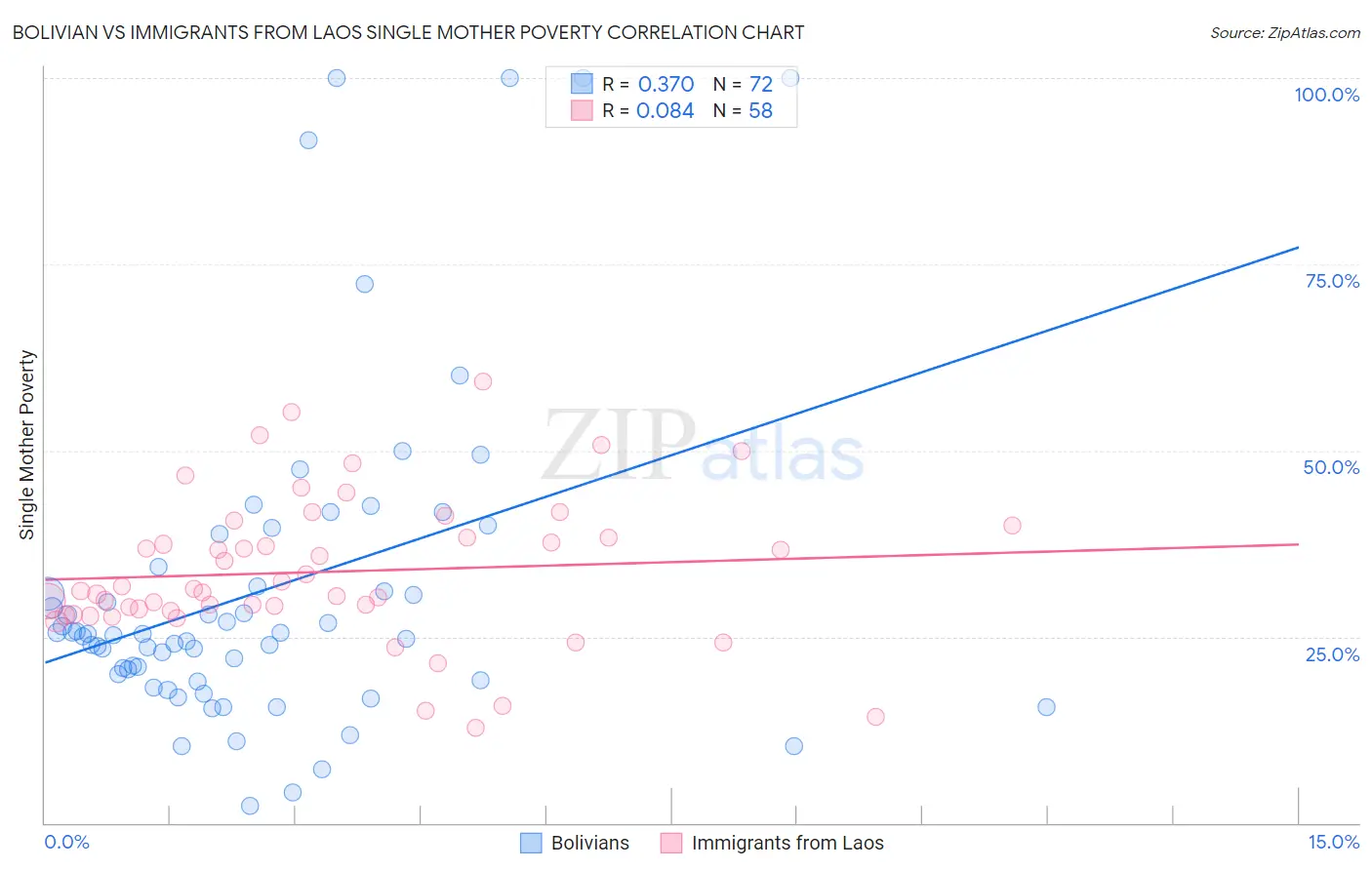 Bolivian vs Immigrants from Laos Single Mother Poverty