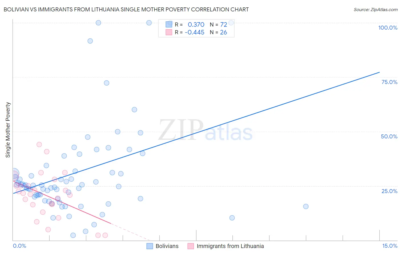 Bolivian vs Immigrants from Lithuania Single Mother Poverty