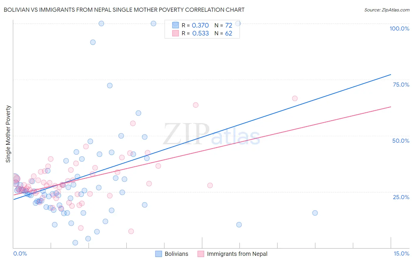 Bolivian vs Immigrants from Nepal Single Mother Poverty