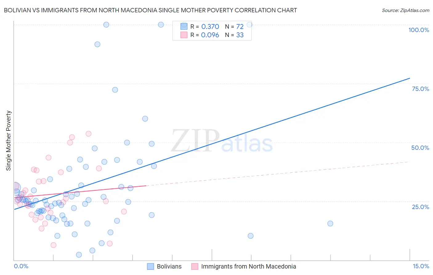 Bolivian vs Immigrants from North Macedonia Single Mother Poverty