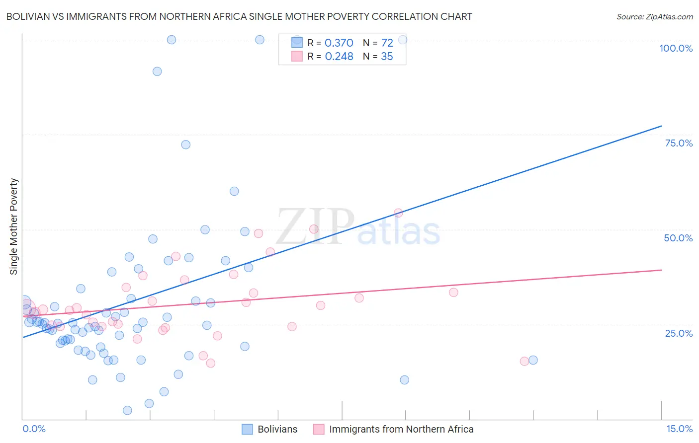 Bolivian vs Immigrants from Northern Africa Single Mother Poverty