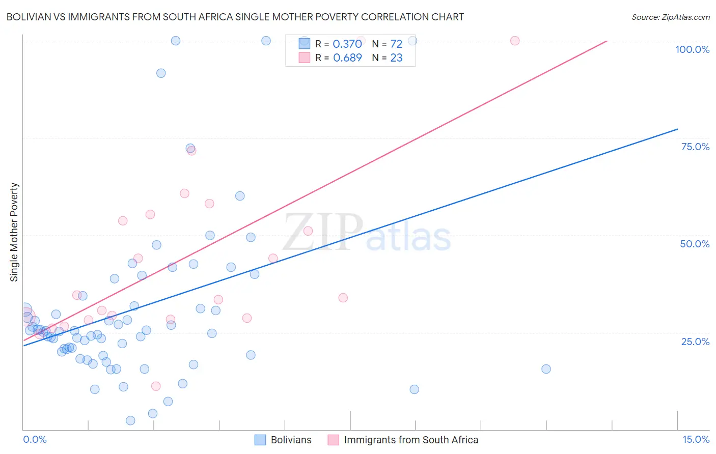 Bolivian vs Immigrants from South Africa Single Mother Poverty