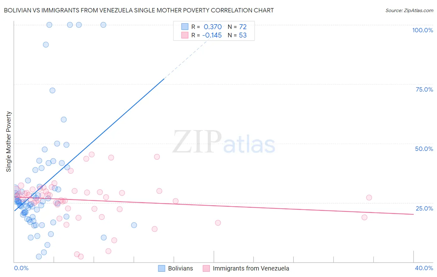 Bolivian vs Immigrants from Venezuela Single Mother Poverty