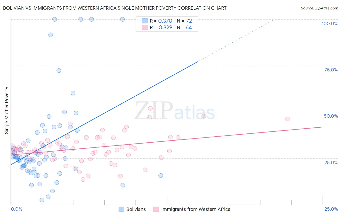 Bolivian vs Immigrants from Western Africa Single Mother Poverty