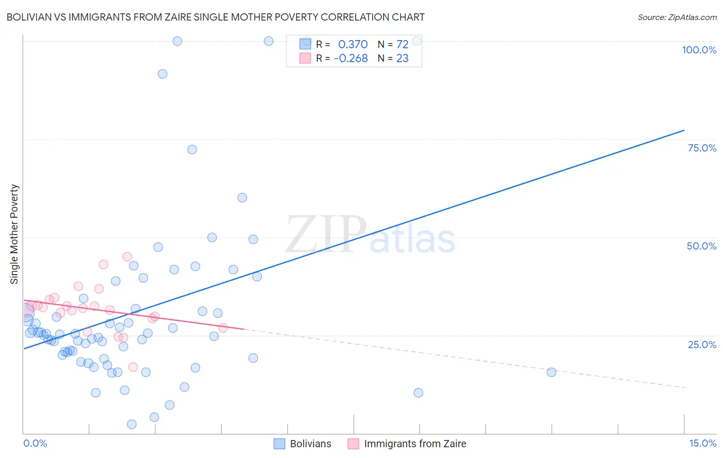 Bolivian vs Immigrants from Zaire Single Mother Poverty