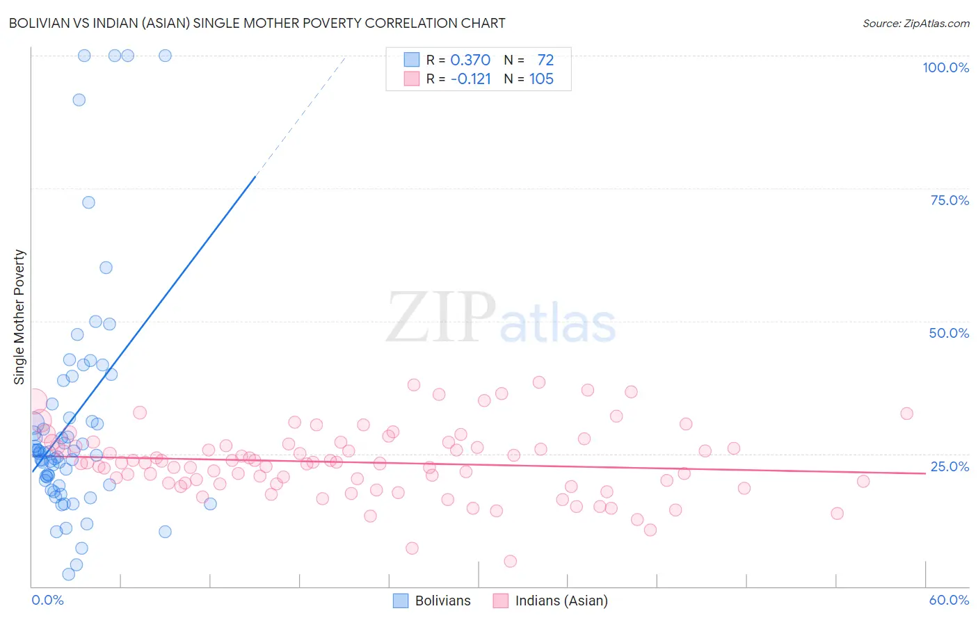 Bolivian vs Indian (Asian) Single Mother Poverty