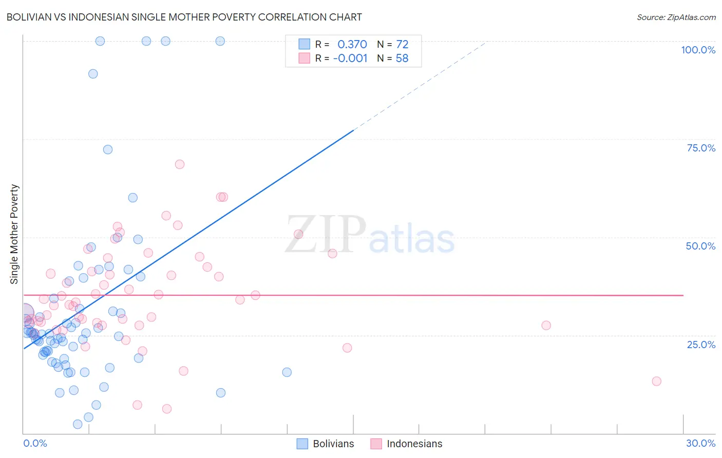 Bolivian vs Indonesian Single Mother Poverty