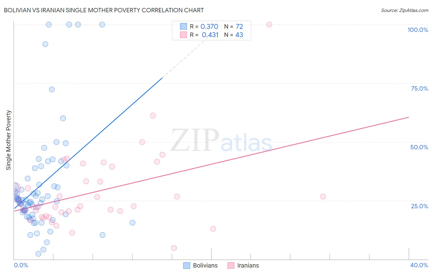 Bolivian vs Iranian Single Mother Poverty