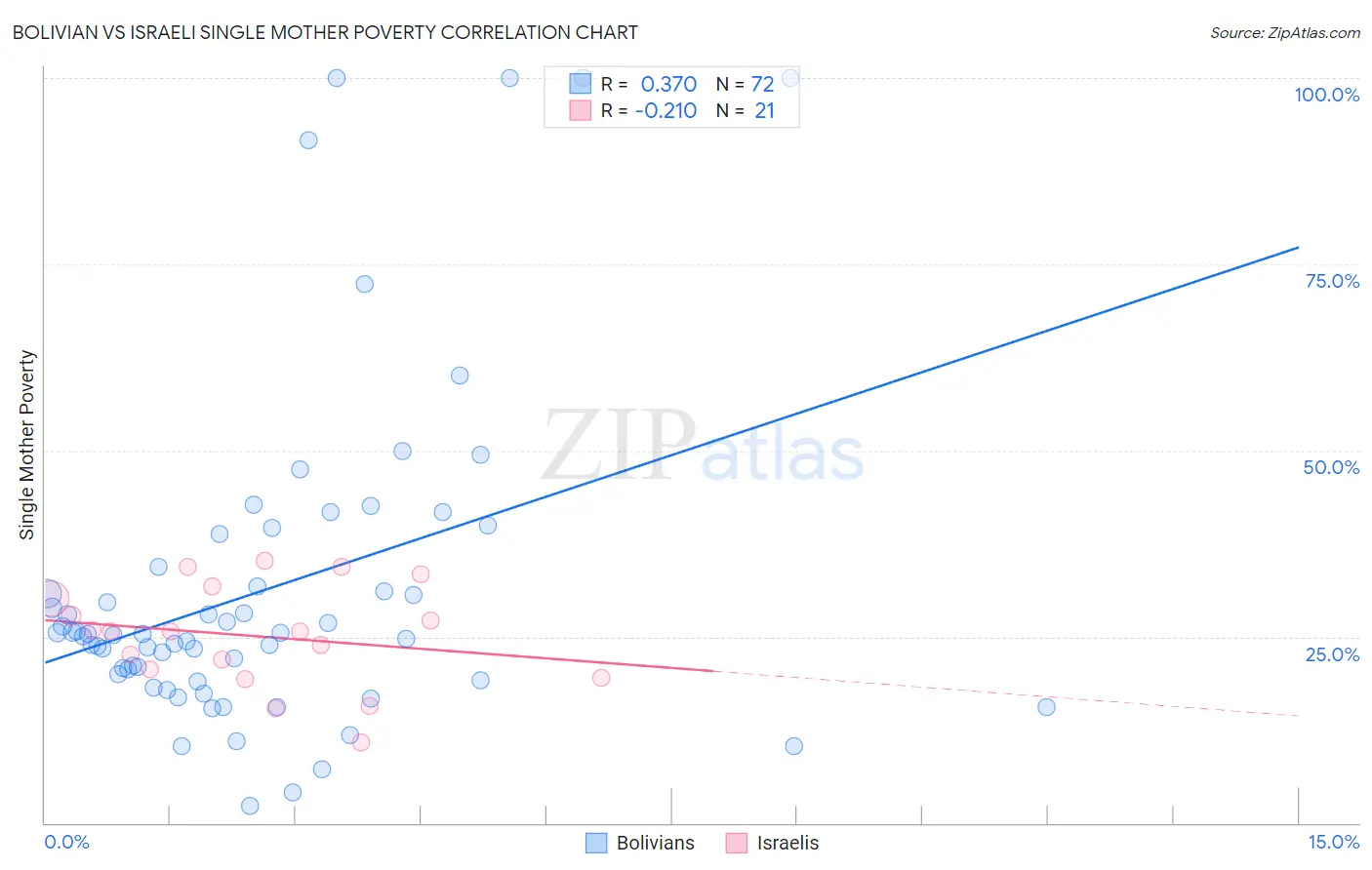 Bolivian vs Israeli Single Mother Poverty