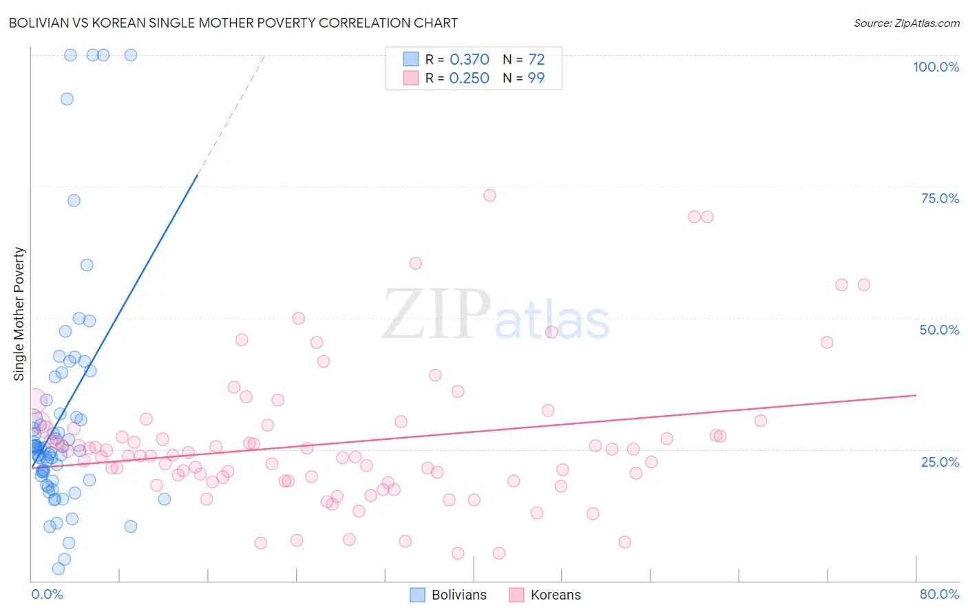 Bolivian vs Korean Single Mother Poverty